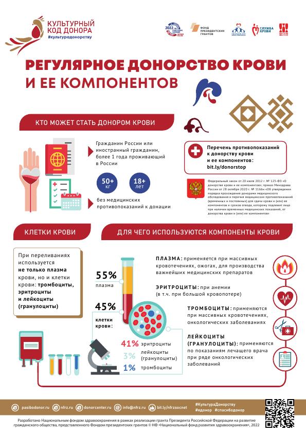 4. Инфографика Регулярное донорство крови