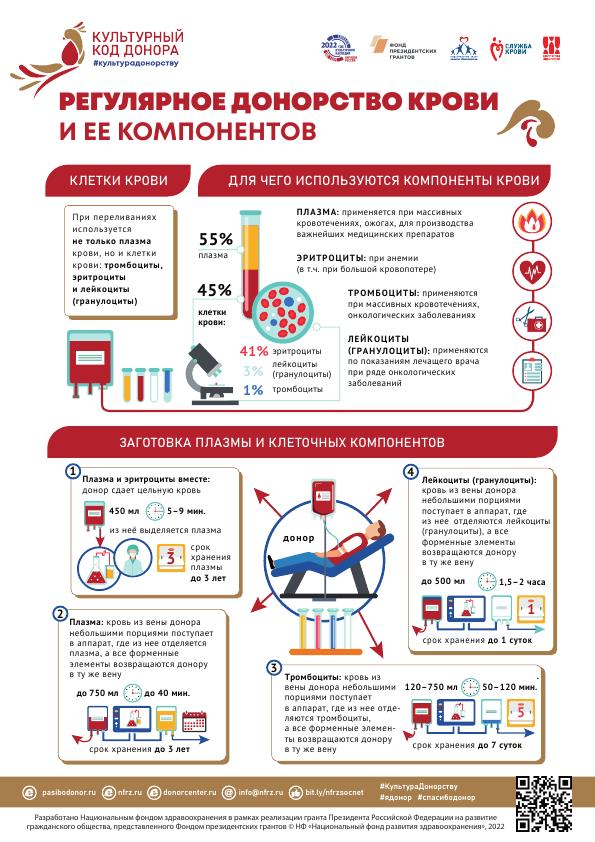 5. Инфографика Регулярное донорство крови